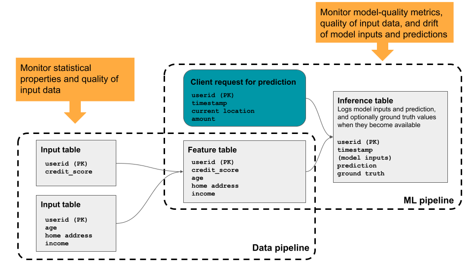 Vue d’ensemble de Databricks Lakehouse Monitoring