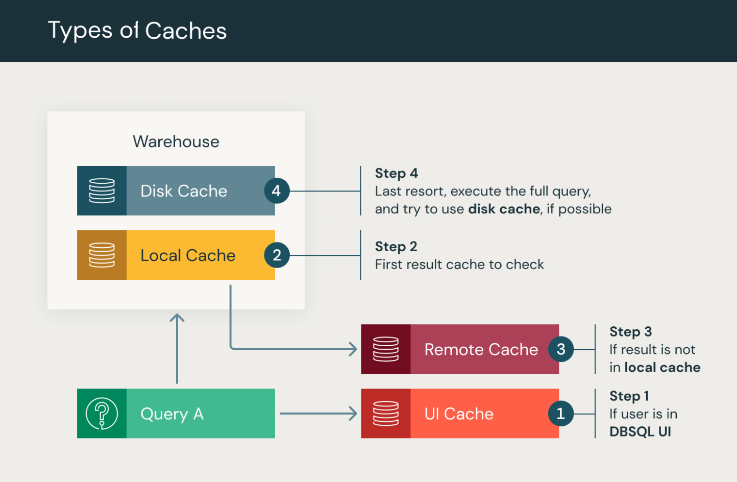 caches de requêtes