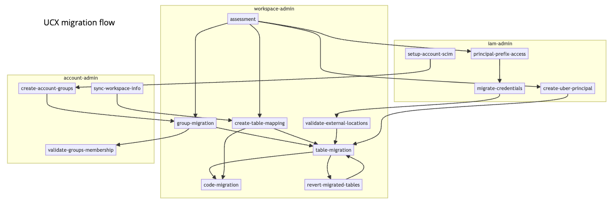 Graphique des workflows de migration UCX