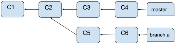 Avant la rebase de structure de branche