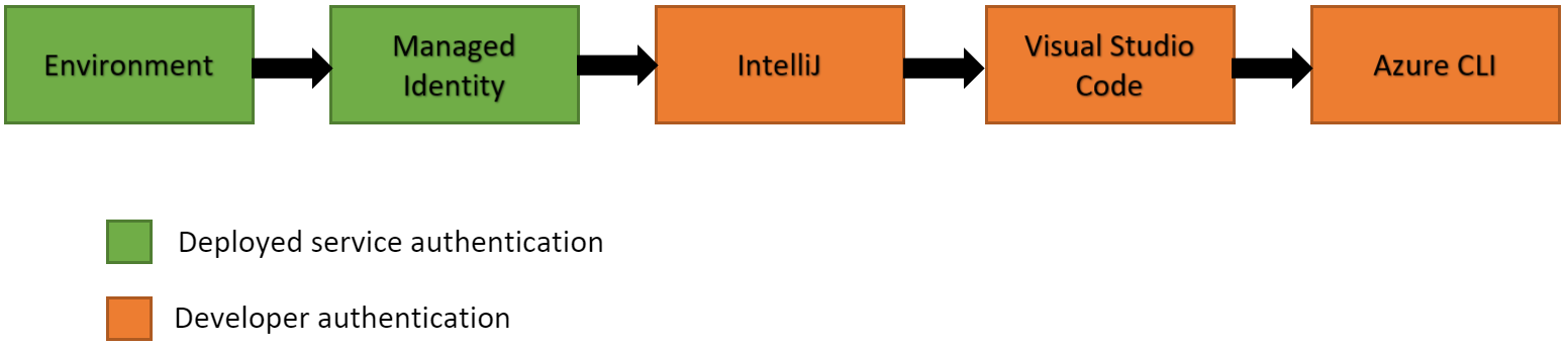 Diagramme montrant le mécanisme d’authentification pour « DefaultAzureCredential ».