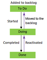 Capture d’écran montrant le workflow du processus de base.