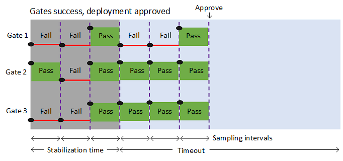 Une capture d’écran montrant le diagramme de flux d’évaluation des portes.