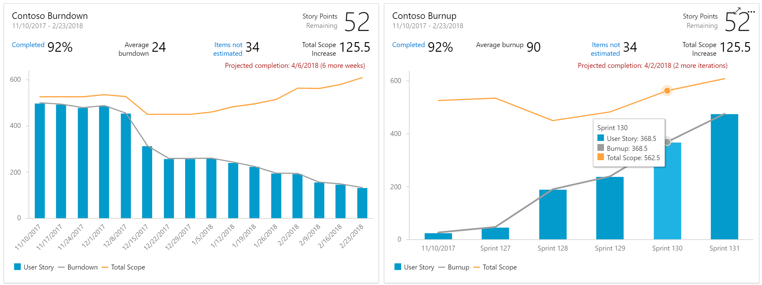 Graphiques burndown et burnup.