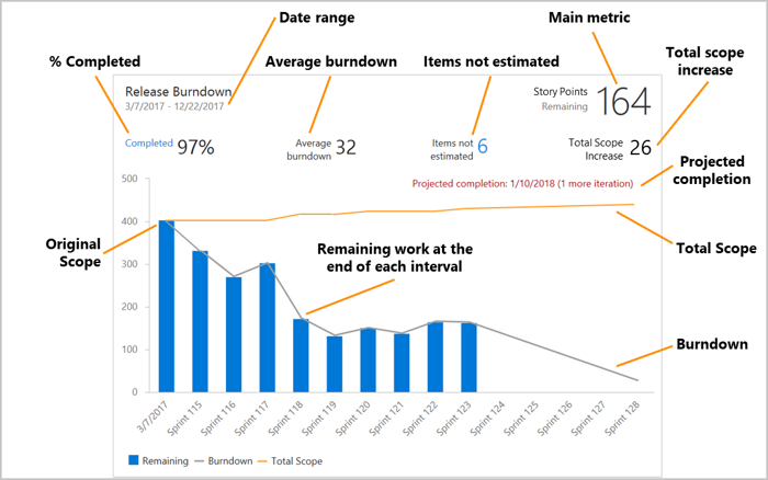 Capture d’écran annotée avec des étiquettes sur les éléments de widget burndown ou burnup.