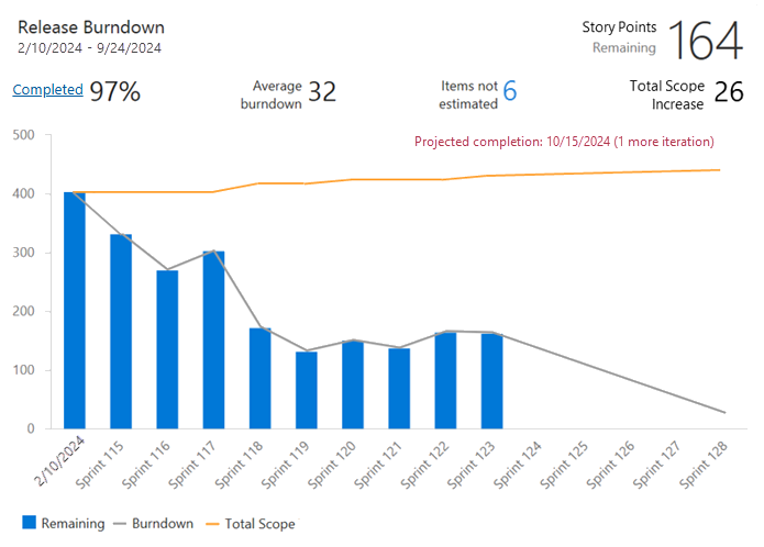 Capture d’écran d’un widget burndown de mise en production.