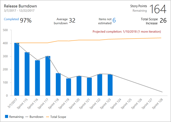 Capture d’écran d’un widget burndown de mise en production.