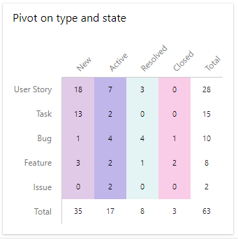 Graphique du widget éléments de travail, boîte de dialogue configurer