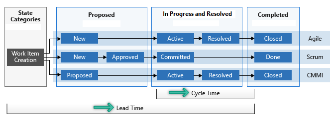 Image conceptuelle de la façon dont le temps de cycle et le temps de délai sont mesurés.