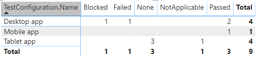 Capture d’écran du rapport de matrice de configuration de Power BI par résultat.