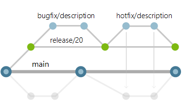 image des flux de travail de la branche de mise en production