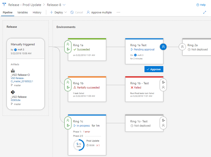 Mode Pipeline de mise en production