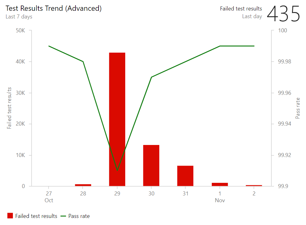 Capture d’écran du widget Tendance des résultats de test (avancé).