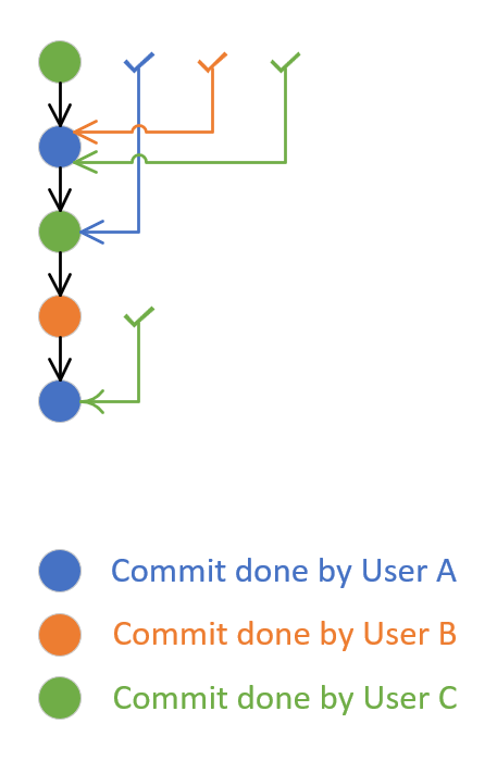 Image de gestion des autorisations.