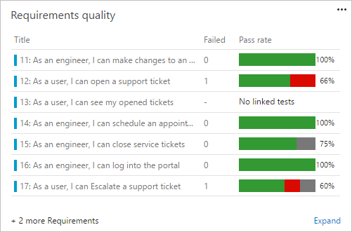 Widget de qualité des spécifications