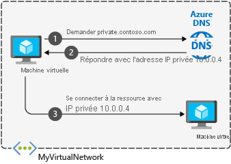 Vue d’ensemble de DNS