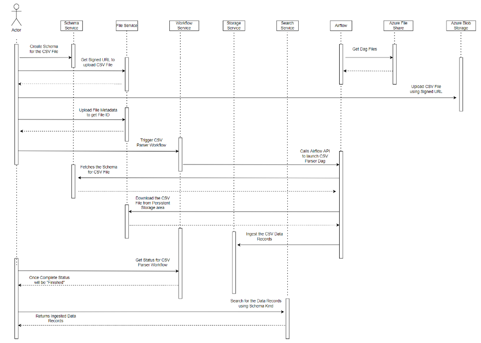 Capture d’écran du diagramme de séquence de l’ingestion CSV.