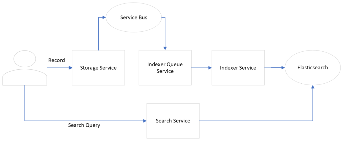 Diagramme montrant le flux de travail d’indexation et de recherche.