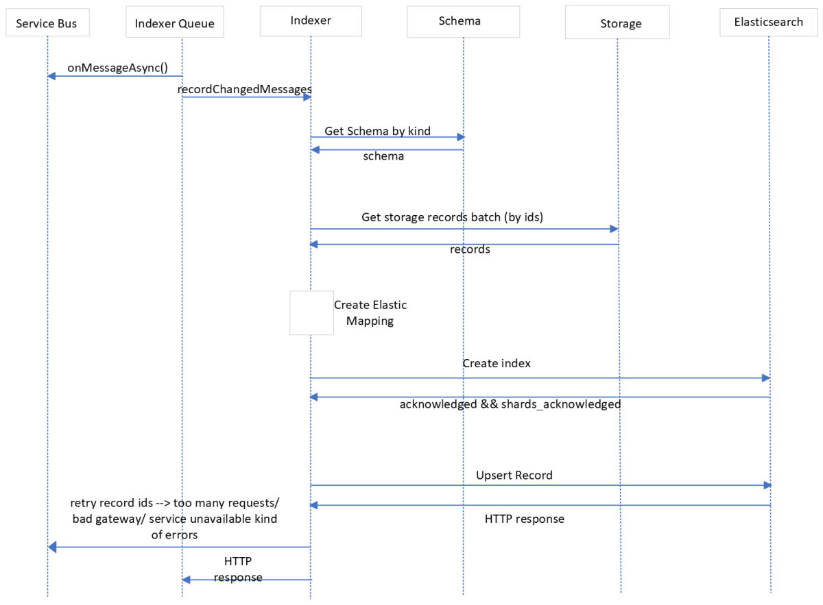 Diagramme montrant le flux de séquence d’indexation.