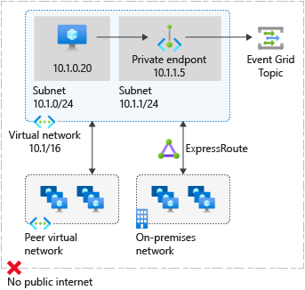 Diagramme illustrant le fonctionnement des points de terminaison privés avec Event Grid.