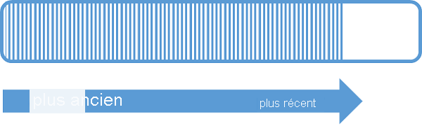 Diagramme qui affiche les séquences des événements des plus anciennes aux plus récentes.