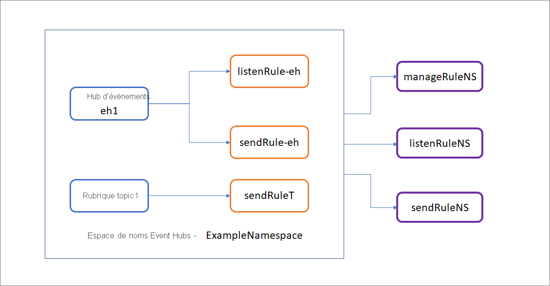 Diagramme montrant des Event Hubs avec des règles d’écoute, d’envoi et de gestion.