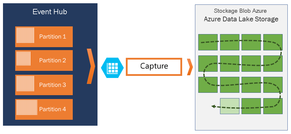 Diagramme montrant la capture de données Event Hubs dans le Stockage Azure ou dans Azure Data Lake Storage.