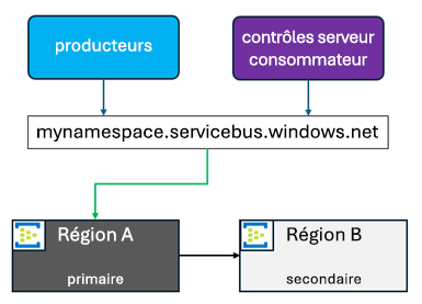 Diagramme montrant quand la région A est principale, B est secondaire.