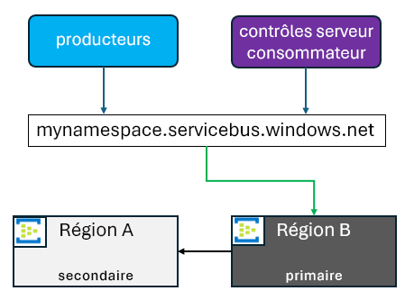 Diagramme montrant que quand B devient le principal, A devient le nouveau secondaire.