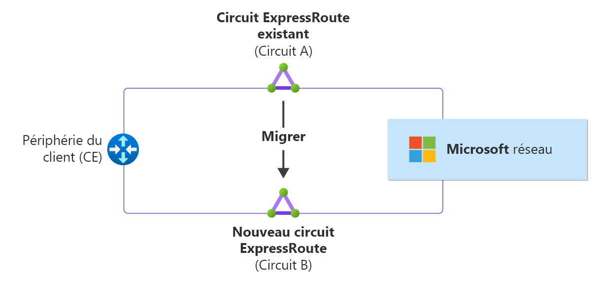 Diagramme montrant une migration de circuit ExpressRoute du circuit A vers le circuit B.