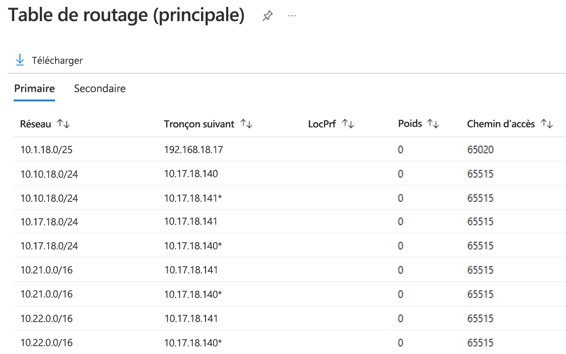 Capture d’écran de la table de routage pour le lien principal du circuit ExpressRoute.