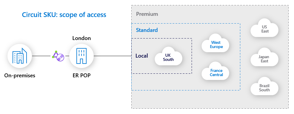 Diagramme de l’étendue de connectivité pour les différentes références SKU de circuit ExpressRoute.