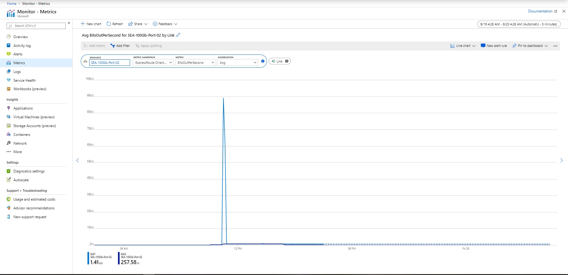 Capture d’écran montrant les bits ER Direct par seconde dans le Portail Azure.