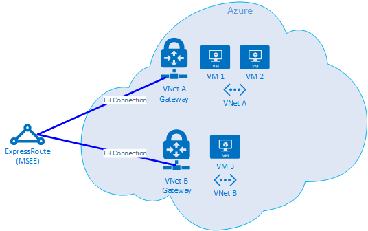 Diagramme de plusieurs réseaux virtuels connectés à un circuit ExpressRoute.