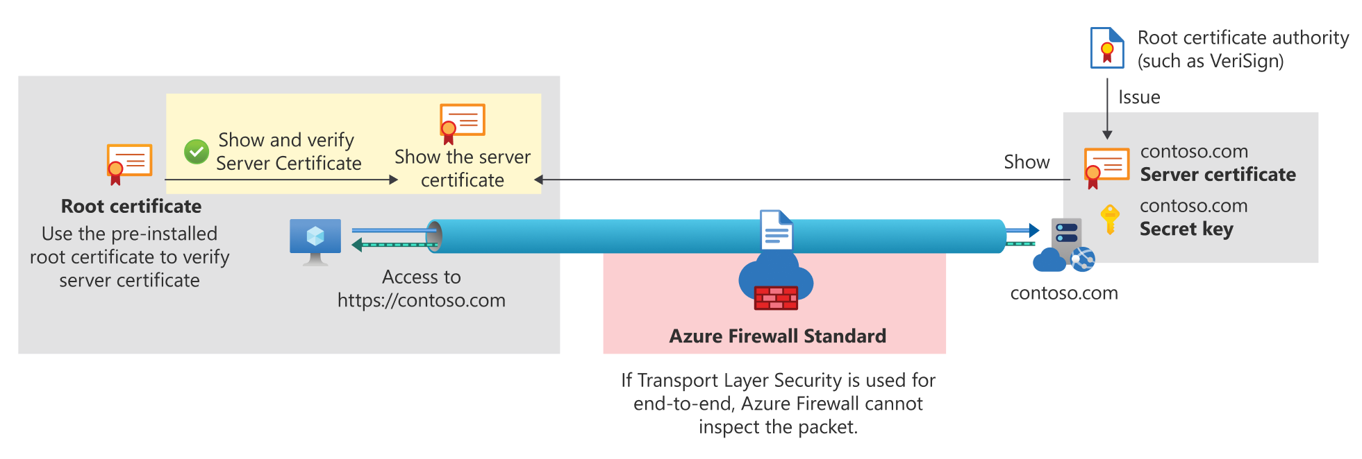 TLS de bout en bout pour le Pare-feu Azure Standard