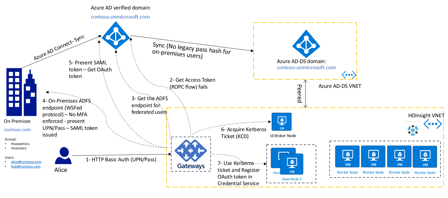 Diagramme illustrant l’architecture avec l’authentification de base.