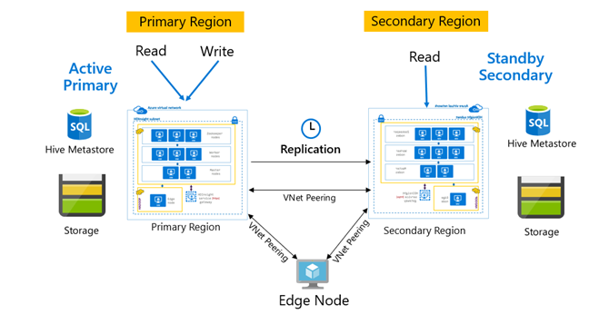 Modèle de réplication Hive.