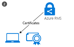 Activation du client RMS : étape 2, les certificats sont téléchargés sur le client