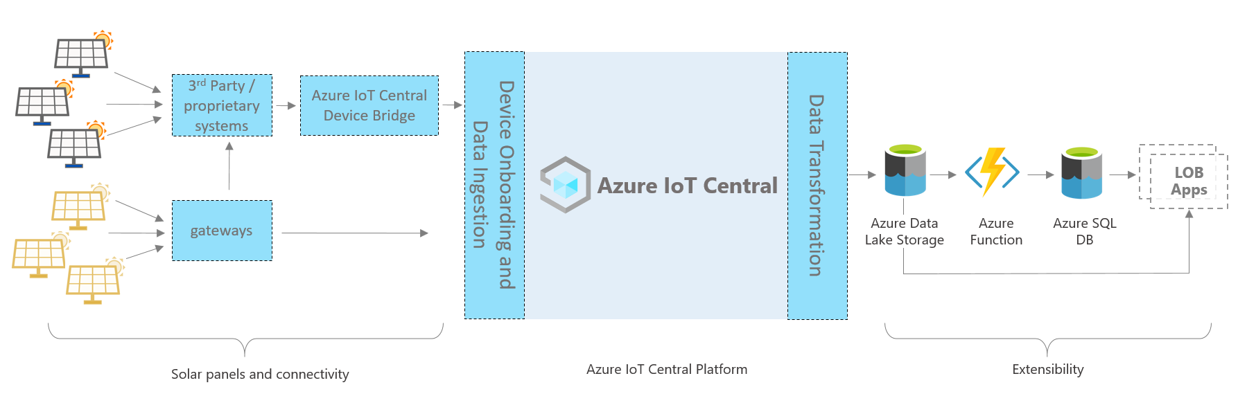 Diagramme montrant l’architecture de l’application de panneau solaire.