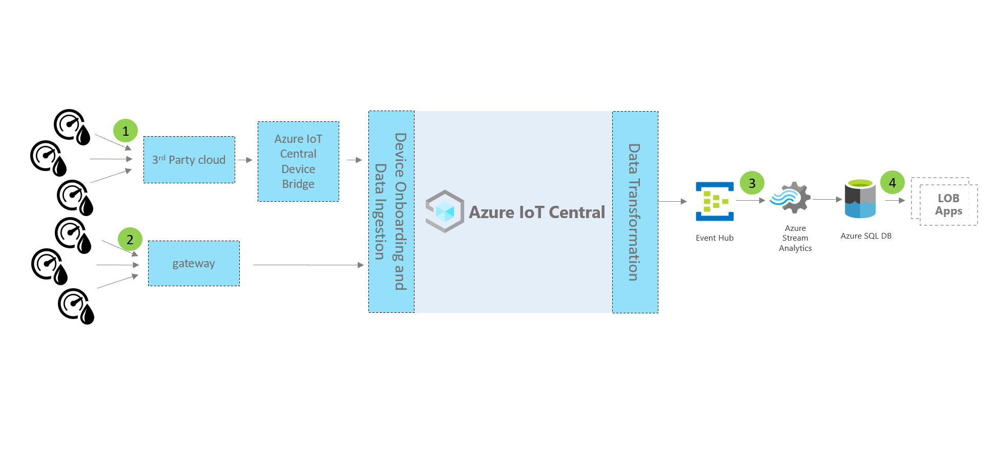 Diagramme montrant l’architecture de l’application de surveillance de la consommation d’eau connectée.