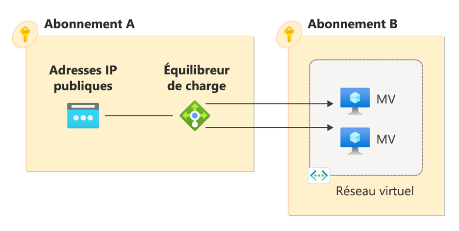 Diagramme des concepts de l’équilibreur de charge inter-abonnements avec deux abonnements et ressources.