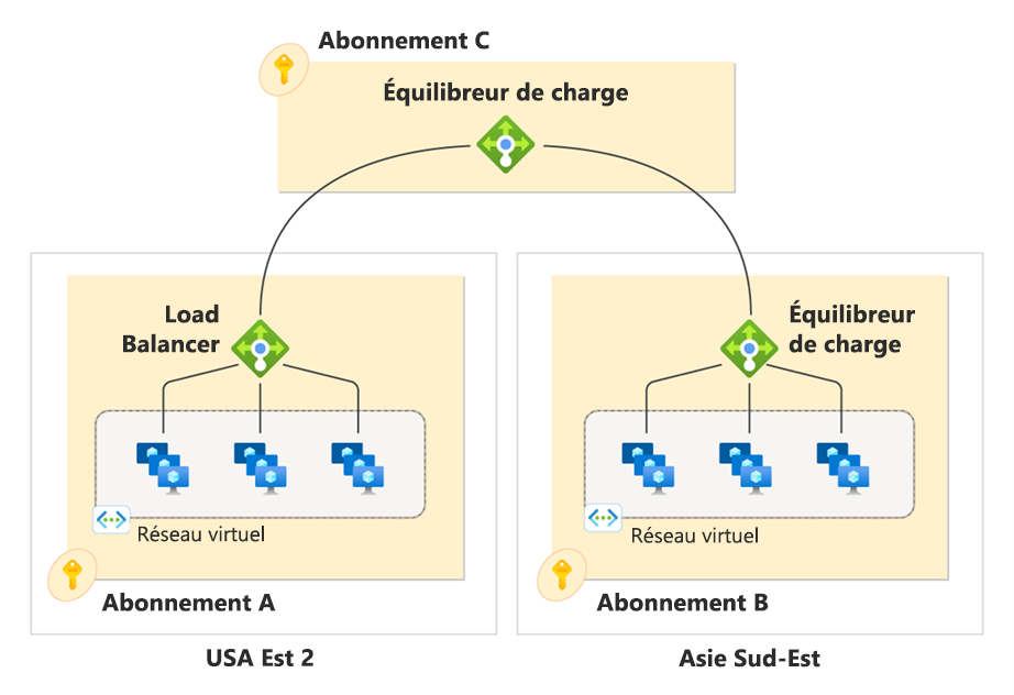 Diagramme du concept d’équilibreur de charge global inter-abonnements.