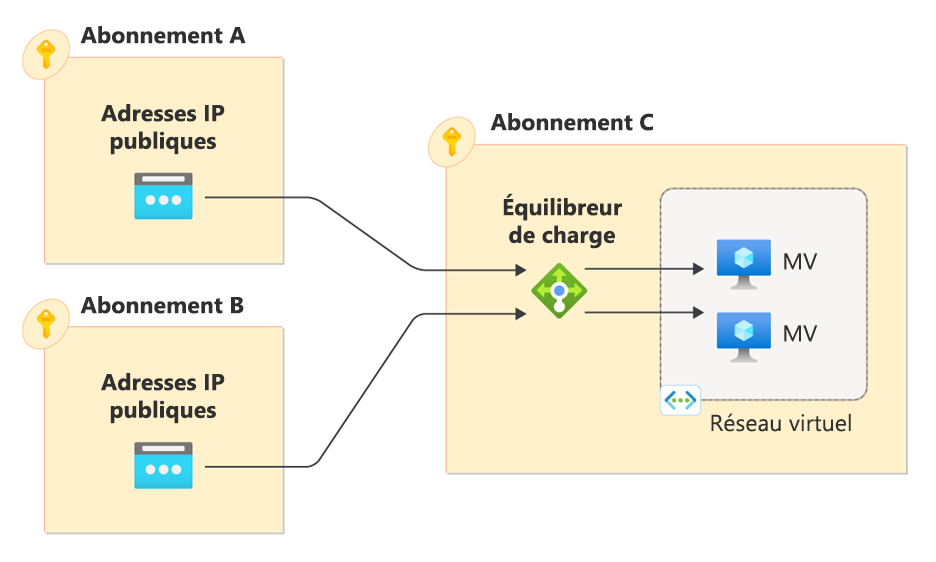 Diagramme de configuration IP front-end publique avec équilibrage de charge inter-abonnements.