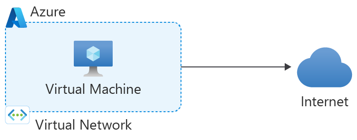 Diagramme de l’accès sortant par défaut.