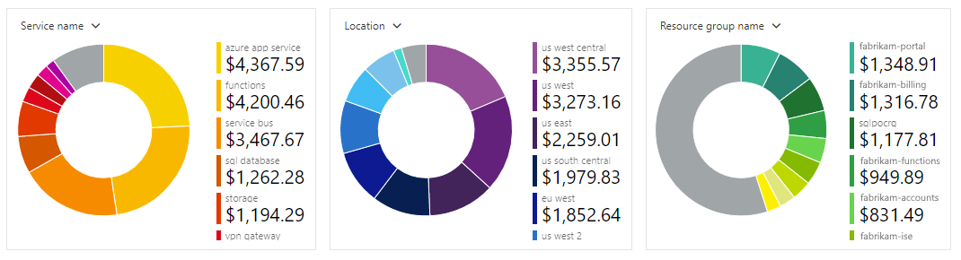 Capture d’écran qui montre le portail Azure et le volet d’analyse des coûts avec des exemples de graphiques en anneau pour les services, les régions et les groupes de ressources.