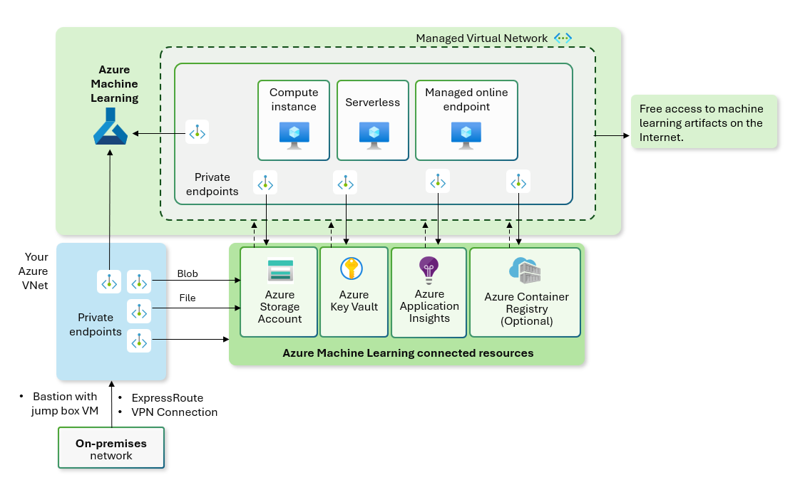 Diagramme d’un réseau managé configuré selon le mode autoriser le trafic sortant Internet.