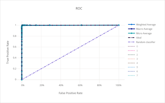 Courbe ROC pour un bon modèle