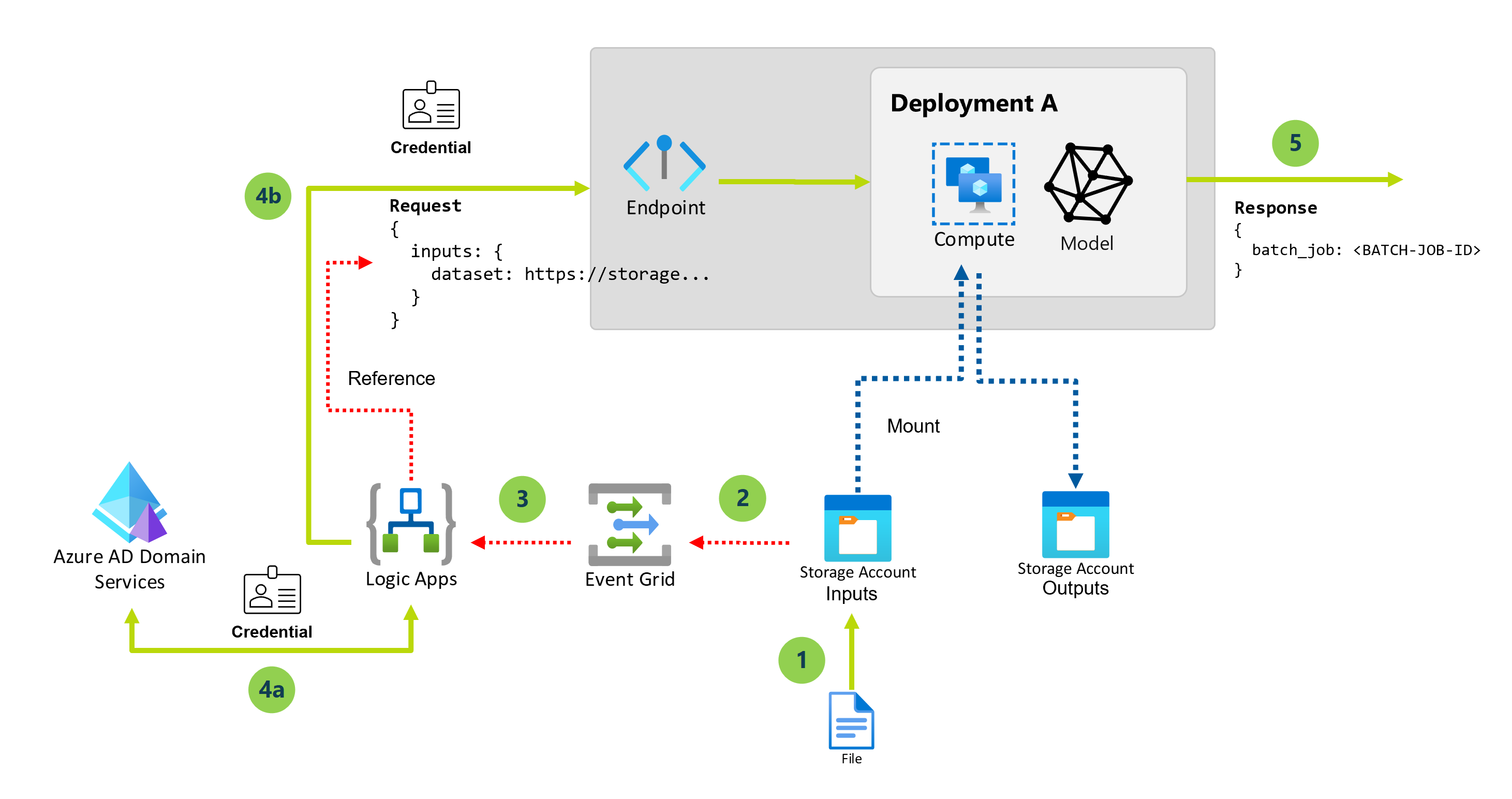 Le diagramme conceptuel présente les composants de cette architecture.