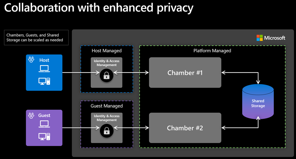 Diagramme de Modeling and Simulation Workbench montrant deux chambres fournissant une isolation et une collaboration avec le stockage partagé.