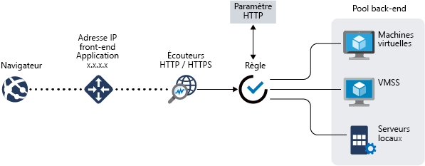 Image de l’exemple d’Application Gateway.